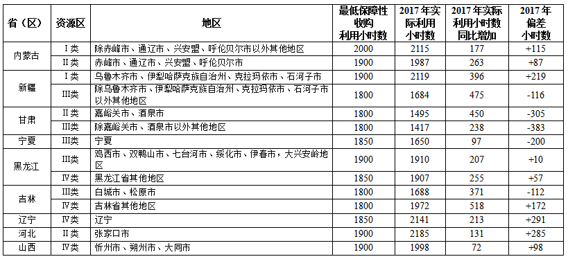 2017全國可再生能源電力發(fā)展監(jiān)測評價：光伏發(fā)電裝機1.30億千瓦