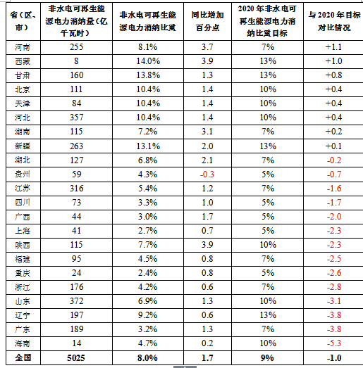 2017全國可再生能源電力發(fā)展監(jiān)測評價：光伏發(fā)電裝機1.30億千瓦