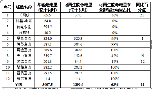 2017全國可再生能源電力發(fā)展監(jiān)測評價(jià)：光伏發(fā)電裝機(jī)1.30億千瓦