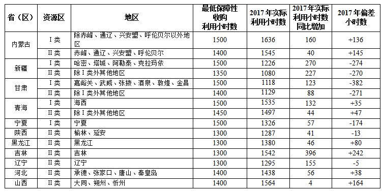 2017全國可再生能源電力發(fā)展監(jiān)測評價：光伏發(fā)電裝機1.30億千瓦