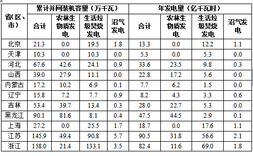 2017全國可再生能源電力發(fā)展監(jiān)測評價(jià)：光伏發(fā)電裝機(jī)1.30億千瓦