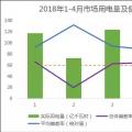 廣東2018年1-4月電力交易結(jié)算：用戶(hù)獲利高達(dá)98%