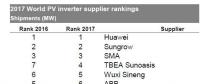 IHS重磅揭曉2017全球光伏逆變器十強榜單：華為連續(xù)三年奪冠