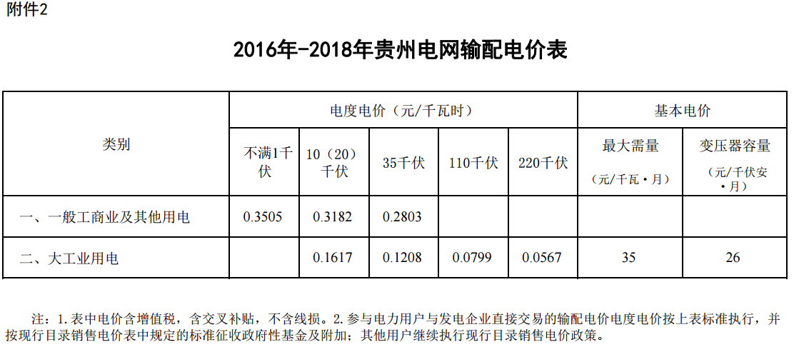 貴州省降低一般工商業(yè)電價水平 同步調整銷售電價和輸配電價