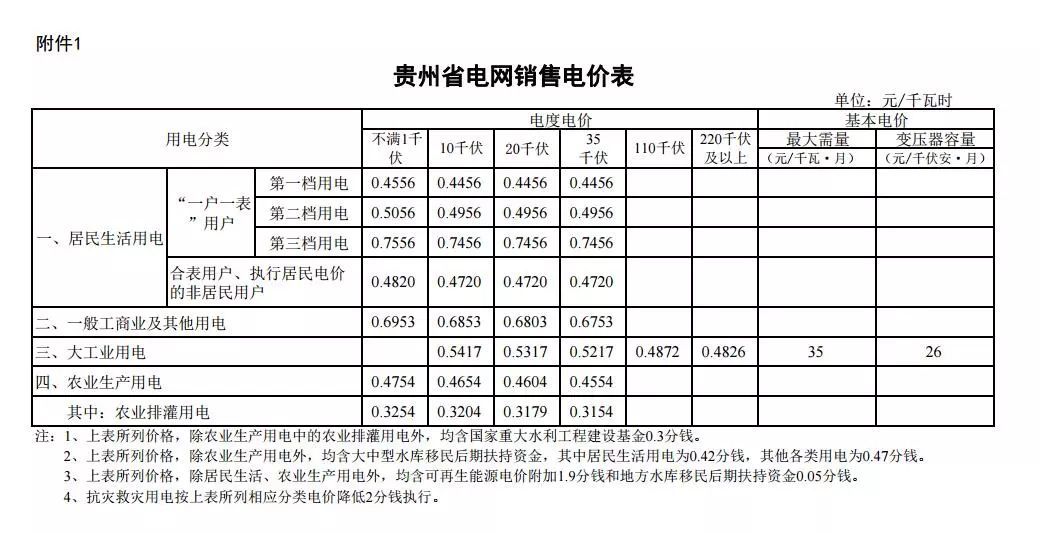 貴州省降低一般工商業(yè)電價水平 同步調整銷售電價和輸配電價