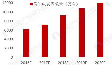 智能電網(wǎng)快速普及 智能電表新增需求預(yù)測