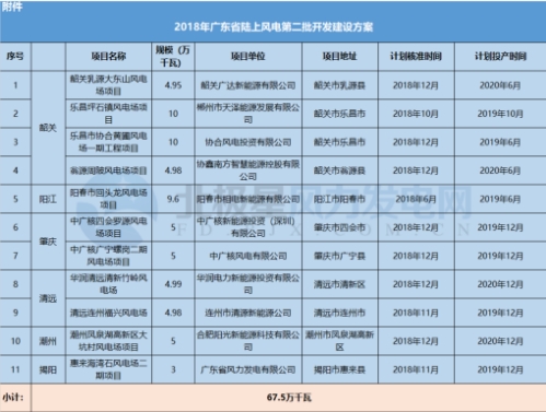 11個風電項目總裝機67.5萬千瓦！廣東2018年第二批陸上風電項目建設名單出爐