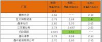 平價上網加快步伐？英利2.4、騰暉2.42、天合2.5元/W：多晶組件價格兩月下滑10%