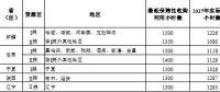 2018年新疆、甘肅、寧夏或?qū)⒉辉俜峙渲笜耍珖詶壒鈫栴}正在逐步改善