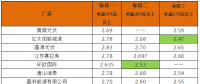 英利2.4、騰暉2.42、天合2.5元/W：多晶組件價格兩月下滑10%