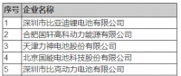 21家電池企業(yè)進(jìn)入首批白名單 韓國(guó)企業(yè)有三家