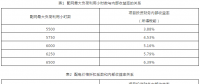 實(shí)例分析城增量配電項(xiàng)目投資效益