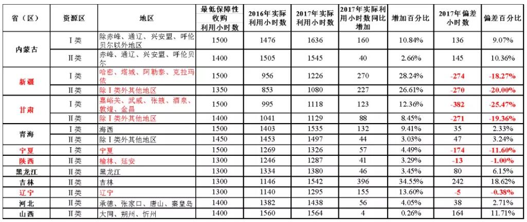 從《2017年可再生能源電力發(fā)展監(jiān)測評價報告》看未來光伏發(fā)展