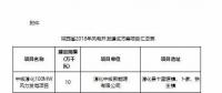 總裝機1644.44萬千瓦！7個省市區(qū)2018年風(fēng)電開發(fā)建設(shè)方案及“十三五”小目標(biāo)全覽！