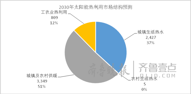 光熱市場新方向：將呈“U”型復蘇