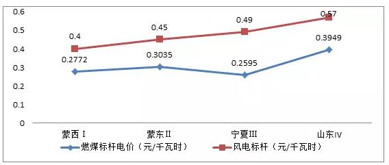 風(fēng)電行業(yè)下半年邊際變化分析