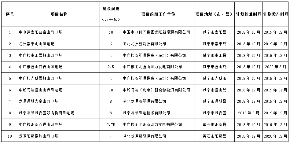 274.14萬千瓦！湖北省2018年風電開發(fā)建設方案公布！（附項目清單）