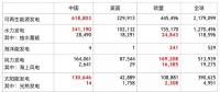 全球各類可再生能源發(fā)電裝機(jī)中、美、歐哪家強(qiáng)？