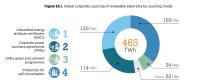 全球企業(yè)對可再生能源電力需求將增至2150太瓦時以上