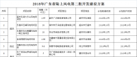 廣東省發(fā)展改革委關(guān)于印發(fā)2018年廣東省陸上風(fēng)電第二批開發(fā)建設(shè)方案的通知