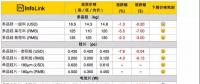 組件下探到2.3*元/W，預期半月內(nèi)會有小幅回升