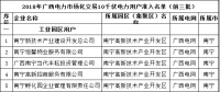 2018年廣西電力市場化交易10千伏1988家電力用戶準入名單(前三批)