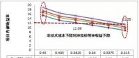 競價配置資源不同于“光伏領(lǐng)跑者計劃”