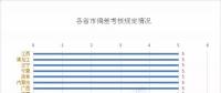 2018年全國(guó)27個(gè)省市偏差考核情況一覽