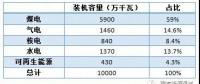 高比例非水可再生能源會(huì)帶來(lái)什么？