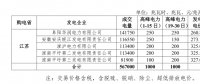 2018年6月華東電網(wǎng)跨省集中交易成交電量 5.67 億千瓦時(shí)