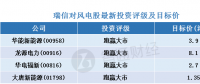 瑞信：風(fēng)電股調(diào)整為“買入”機(jī)會 首選華能新能源(00958)