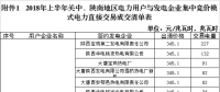 陜西省2018年上半年集中競(jìng)價(jià)模式電力直接交易成交結(jié)果：出清價(jià)格345.1元/兆瓦時(shí)（附清單）