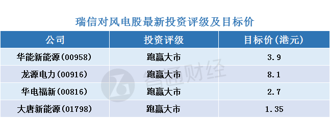  瑞信：風電股調(diào)整為“買入”機會 首選華能新能源(00958)