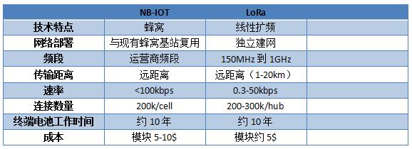 3分鐘看懂LoRa與NB-IoT在智慧城市領(lǐng)域的應(yīng)用