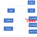 未來3年我國鋰電電解液累計(jì)產(chǎn)值將達(dá)到265億元