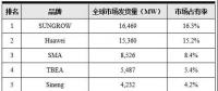 光伏逆變器最新排名發(fā)布：陽(yáng)光電源連續(xù)三年全球發(fā)貨量第