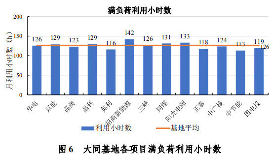 大同一期光伏發(fā)電領(lǐng)跑基地運(yùn)行監(jiān)測(cè)月報(bào)發(fā)布 各大企業(yè)表現(xiàn)如何？