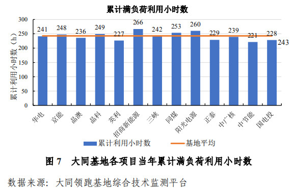 大同一期光伏發(fā)電領(lǐng)跑基地運(yùn)行監(jiān)測(cè)月報(bào)發(fā)布 各大企業(yè)表現(xiàn)如何？