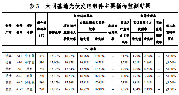 大同一期光伏發(fā)電領(lǐng)跑基地運(yùn)行監(jiān)測(cè)月報(bào)發(fā)布 各大企業(yè)表現(xiàn)如何？