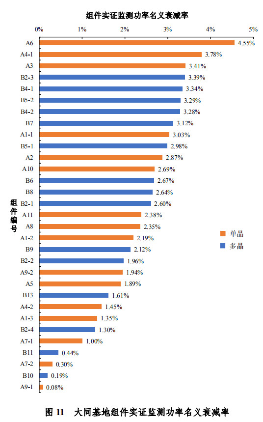 大同一期光伏發(fā)電領(lǐng)跑基地運(yùn)行監(jiān)測月報(bào)發(fā)布 各大企業(yè)表現(xiàn)如何？