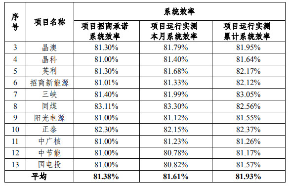 大同一期光伏發(fā)電領(lǐng)跑基地運(yùn)行監(jiān)測月報(bào)發(fā)布 各大企業(yè)表現(xiàn)如何？