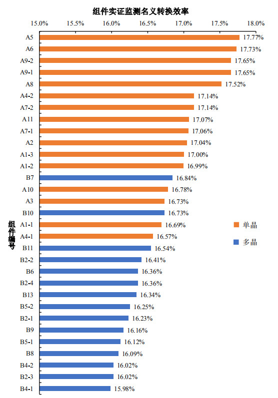 大同一期光伏發(fā)電領(lǐng)跑基地運(yùn)行監(jiān)測月報(bào)發(fā)布 各大企業(yè)表現(xiàn)如何？