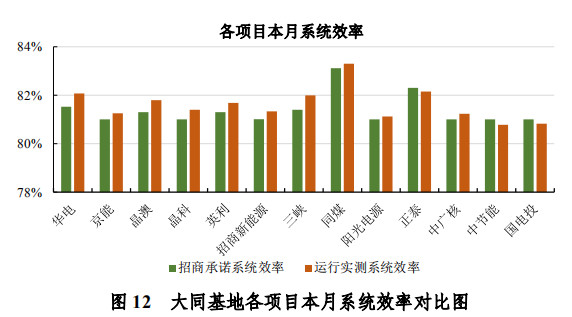 大同一期光伏發(fā)電領(lǐng)跑基地運(yùn)行監(jiān)測月報(bào)發(fā)布 各大企業(yè)表現(xiàn)如何？