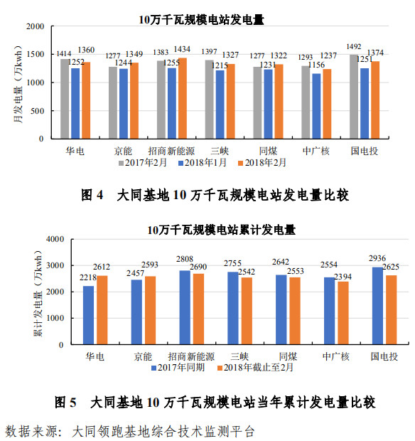 大同一期光伏發(fā)電領(lǐng)跑基地運(yùn)行監(jiān)測月報發(fā)布 各大企業(yè)表現(xiàn)如何？