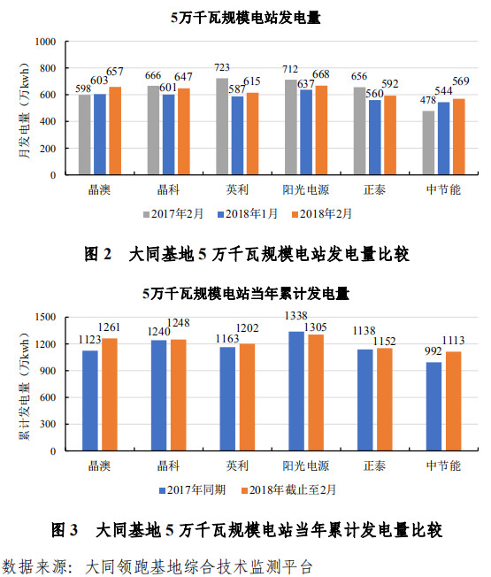 大同一期光伏發(fā)電領(lǐng)跑基地運(yùn)行監(jiān)測月報發(fā)布 各大企業(yè)表現(xiàn)如何？