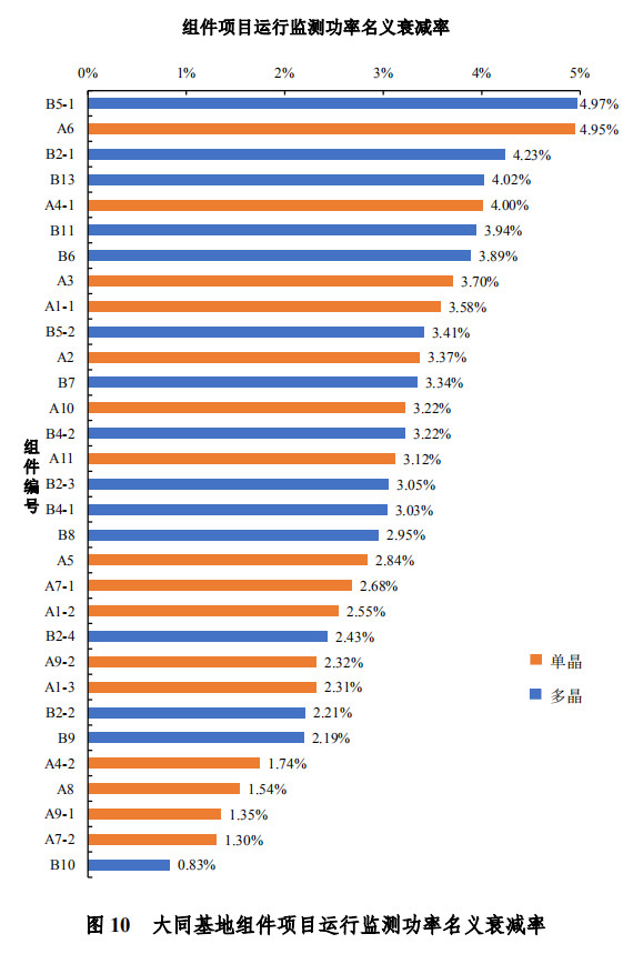 大同一期光伏發(fā)電領(lǐng)跑基地運(yùn)行監(jiān)測月報(bào)發(fā)布 各大企業(yè)表現(xiàn)如何？