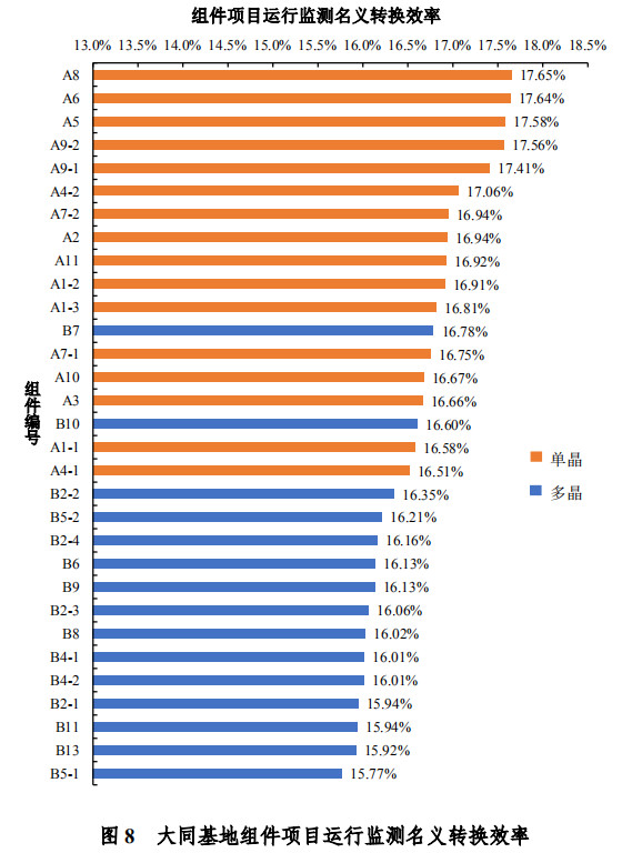 大同一期光伏發(fā)電領(lǐng)跑基地運(yùn)行監(jiān)測月報發(fā)布 各大企業(yè)表現(xiàn)如何？