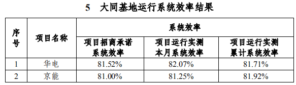 大同一期光伏發(fā)電領(lǐng)跑基地運(yùn)行監(jiān)測月報(bào)發(fā)布 各大企業(yè)表現(xiàn)如何？