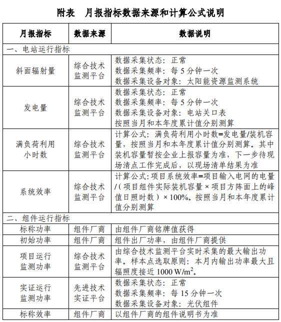 大同一期光伏發(fā)電領(lǐng)跑基地運(yùn)行監(jiān)測月報(bào)發(fā)布 各大企業(yè)表現(xiàn)如何？