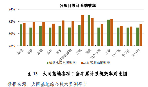 大同一期光伏發(fā)電領(lǐng)跑基地運(yùn)行監(jiān)測月報(bào)發(fā)布 各大企業(yè)表現(xiàn)如何？